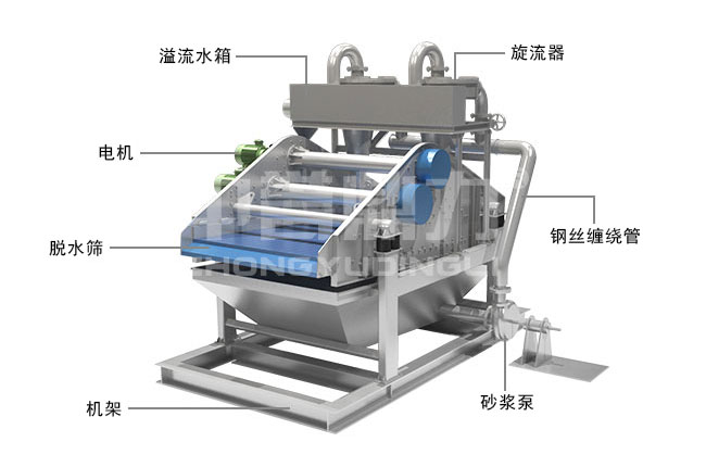 細沙回收脫水一體機結構組成